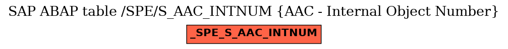 E-R Diagram for table /SPE/S_AAC_INTNUM (AAC - Internal Object Number)