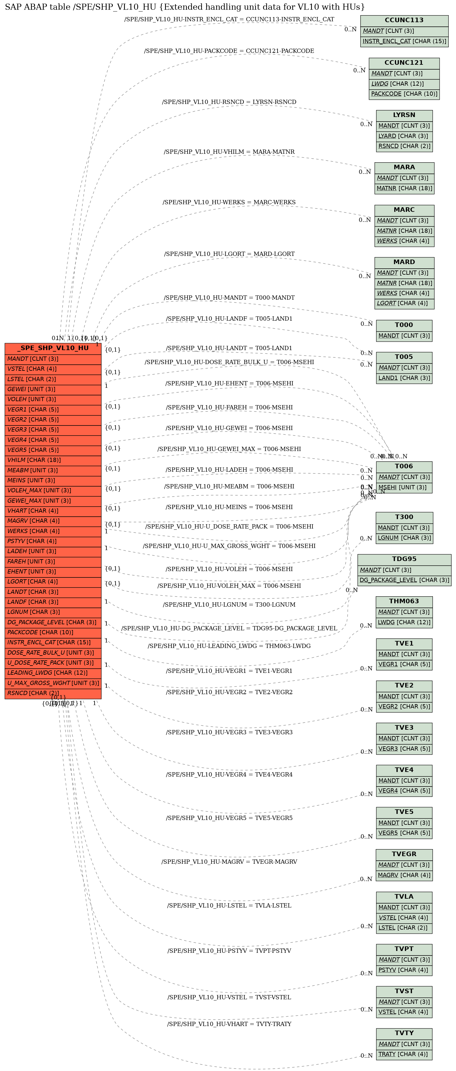 E-R Diagram for table /SPE/SHP_VL10_HU (Extended handling unit data for VL10 with HUs)