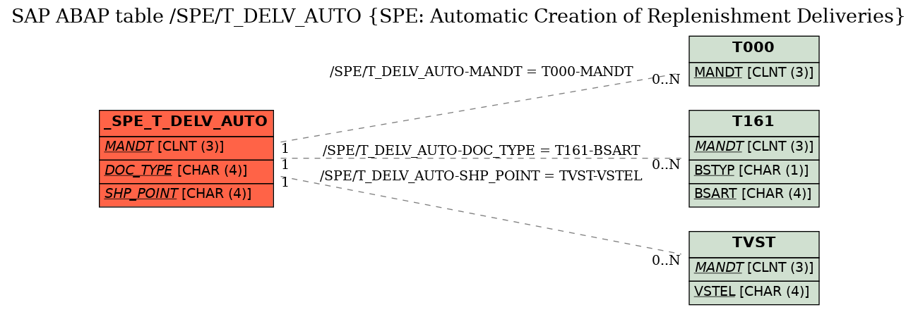 E-R Diagram for table /SPE/T_DELV_AUTO (SPE: Automatic Creation of Replenishment Deliveries)