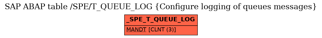 E-R Diagram for table /SPE/T_QUEUE_LOG (Configure logging of queues messages)