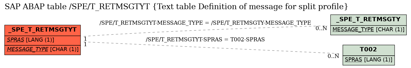 E-R Diagram for table /SPE/T_RETMSGTYT (Text table Definition of message for split profile)