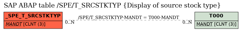 E-R Diagram for table /SPE/T_SRCSTKTYP (Display of source stock type)