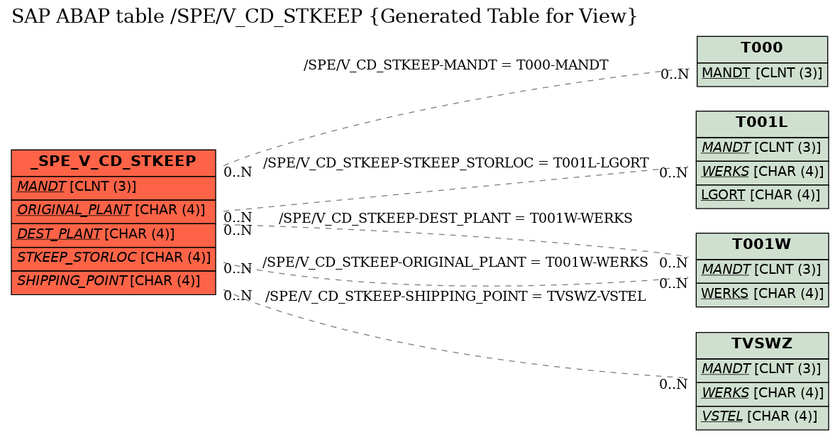 E-R Diagram for table /SPE/V_CD_STKEEP (Generated Table for View)