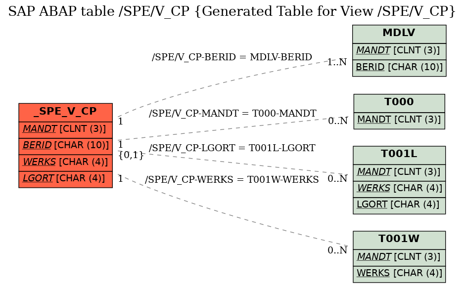 E-R Diagram for table /SPE/V_CP (Generated Table for View /SPE/V_CP)