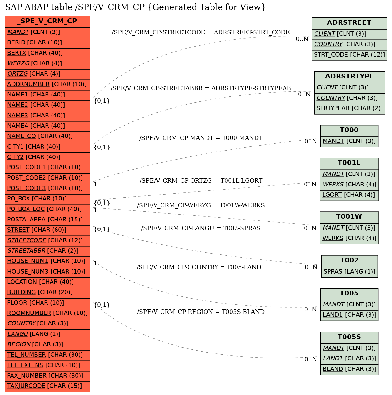 E-R Diagram for table /SPE/V_CRM_CP (Generated Table for View)