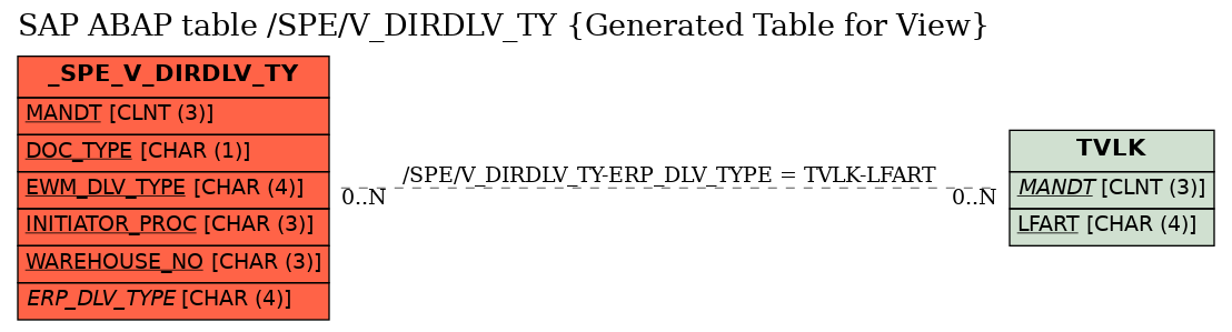 E-R Diagram for table /SPE/V_DIRDLV_TY (Generated Table for View)