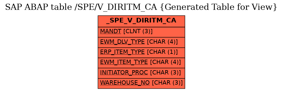 E-R Diagram for table /SPE/V_DIRITM_CA (Generated Table for View)