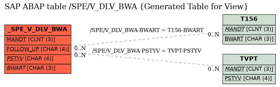 E-R Diagram for table /SPE/V_DLV_BWA (Generated Table for View)