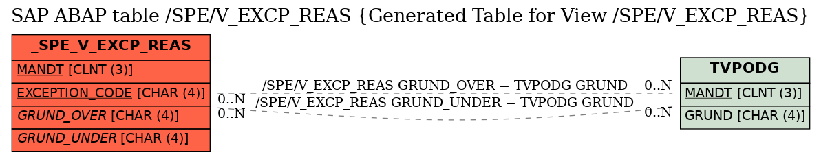 E-R Diagram for table /SPE/V_EXCP_REAS (Generated Table for View /SPE/V_EXCP_REAS)