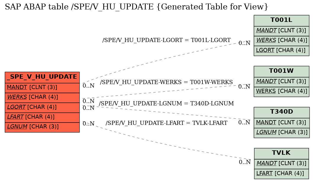 E-R Diagram for table /SPE/V_HU_UPDATE (Generated Table for View)