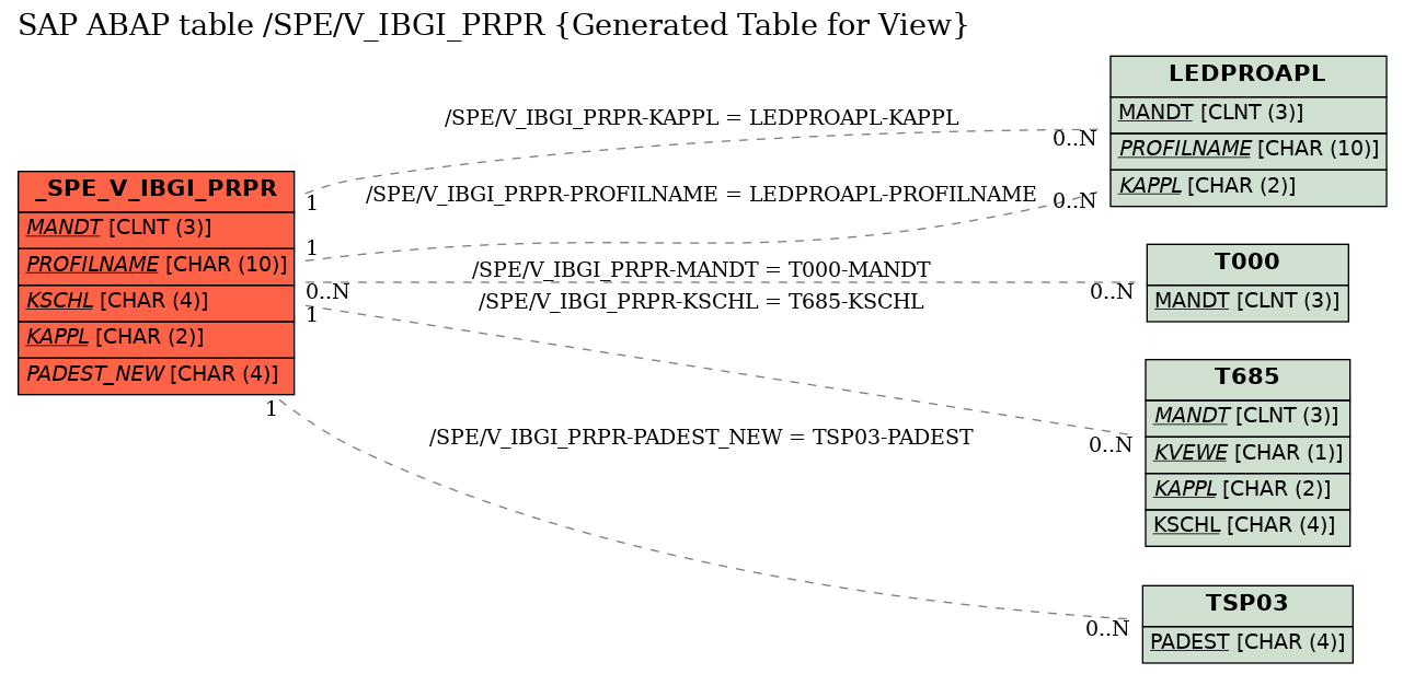 E-R Diagram for table /SPE/V_IBGI_PRPR (Generated Table for View)
