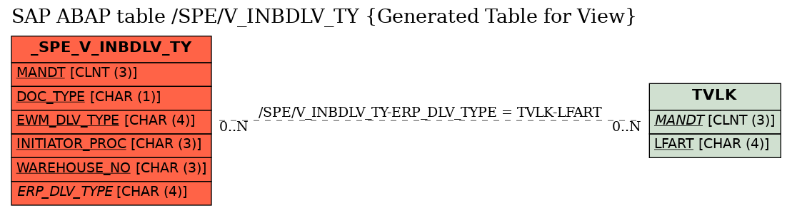 E-R Diagram for table /SPE/V_INBDLV_TY (Generated Table for View)