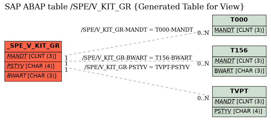 E-R Diagram for table /SPE/V_KIT_GR (Generated Table for View)