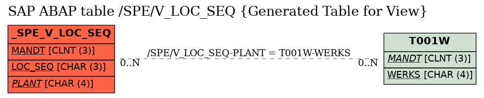 E-R Diagram for table /SPE/V_LOC_SEQ (Generated Table for View)