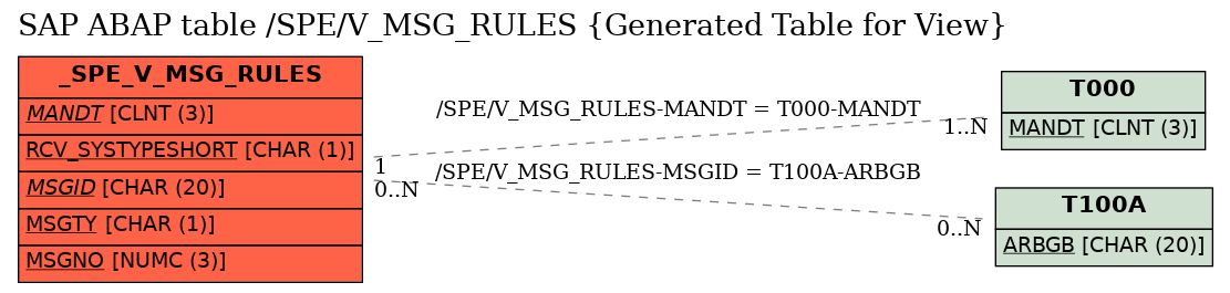 E-R Diagram for table /SPE/V_MSG_RULES (Generated Table for View)