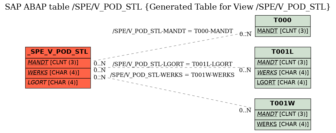 E-R Diagram for table /SPE/V_POD_STL (Generated Table for View /SPE/V_POD_STL)