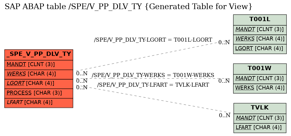 E-R Diagram for table /SPE/V_PP_DLV_TY (Generated Table for View)