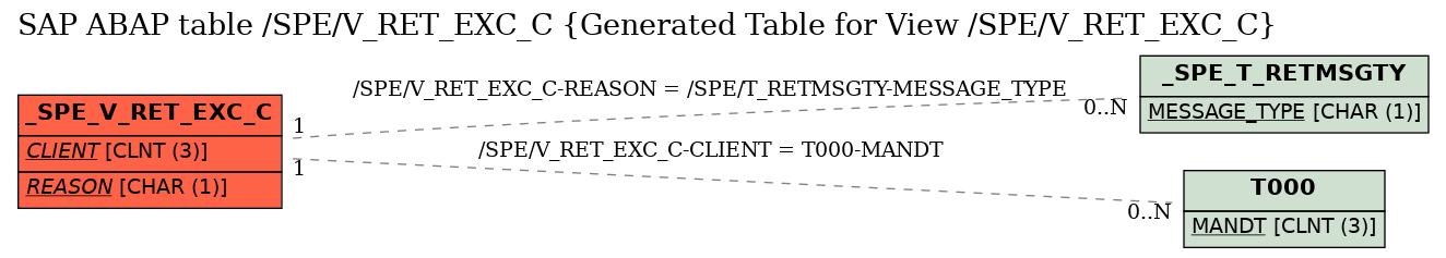 E-R Diagram for table /SPE/V_RET_EXC_C (Generated Table for View /SPE/V_RET_EXC_C)