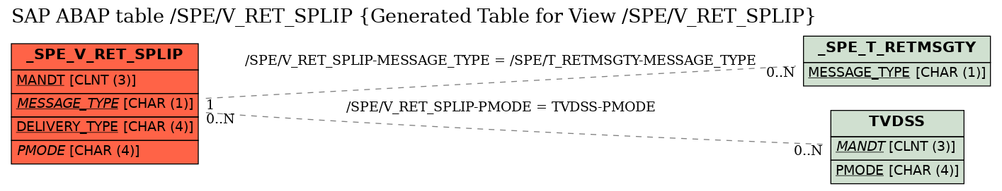 E-R Diagram for table /SPE/V_RET_SPLIP (Generated Table for View /SPE/V_RET_SPLIP)