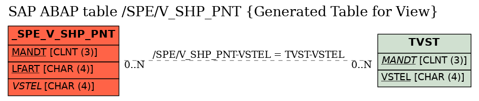 E-R Diagram for table /SPE/V_SHP_PNT (Generated Table for View)