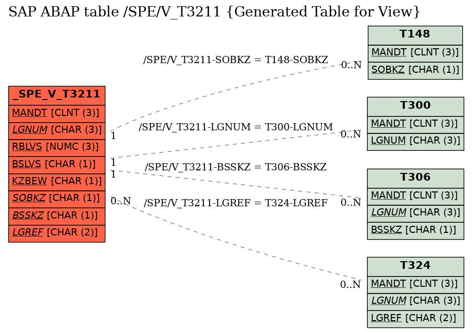 E-R Diagram for table /SPE/V_T3211 (Generated Table for View)