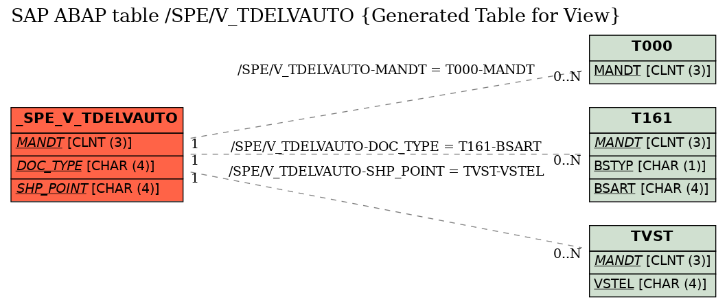 E-R Diagram for table /SPE/V_TDELVAUTO (Generated Table for View)