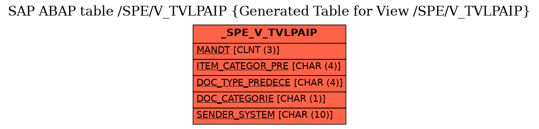 E-R Diagram for table /SPE/V_TVLPAIP (Generated Table for View /SPE/V_TVLPAIP)