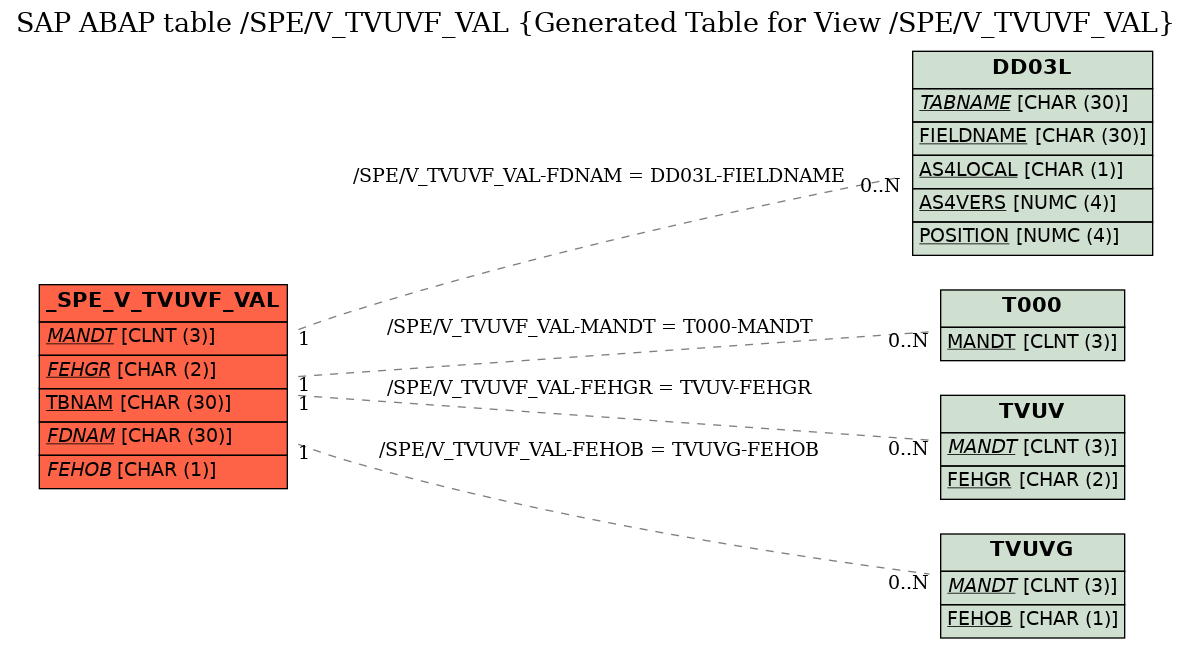 E-R Diagram for table /SPE/V_TVUVF_VAL (Generated Table for View /SPE/V_TVUVF_VAL)