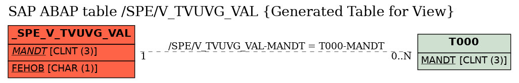 E-R Diagram for table /SPE/V_TVUVG_VAL (Generated Table for View)