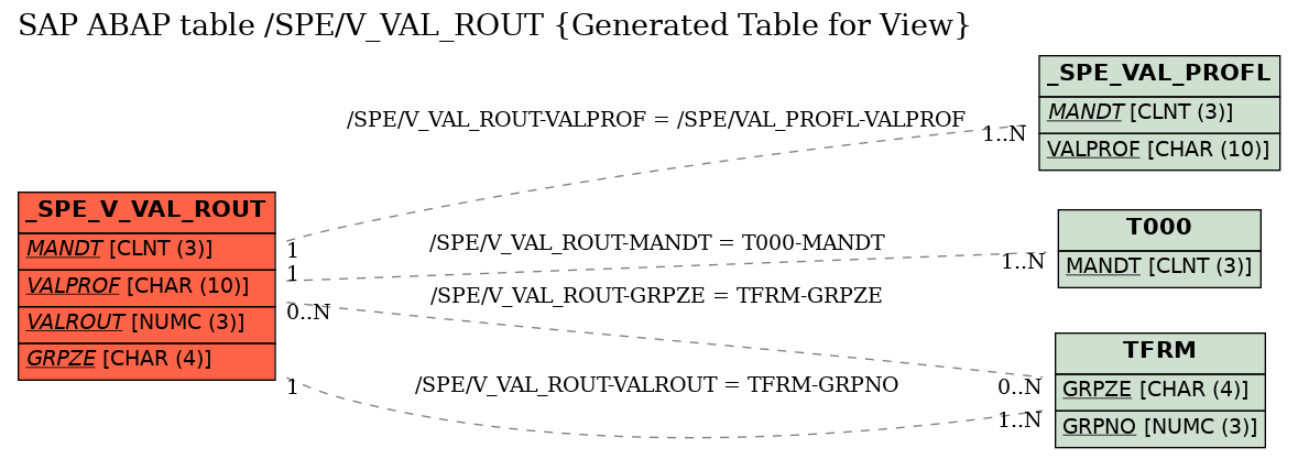 E-R Diagram for table /SPE/V_VAL_ROUT (Generated Table for View)