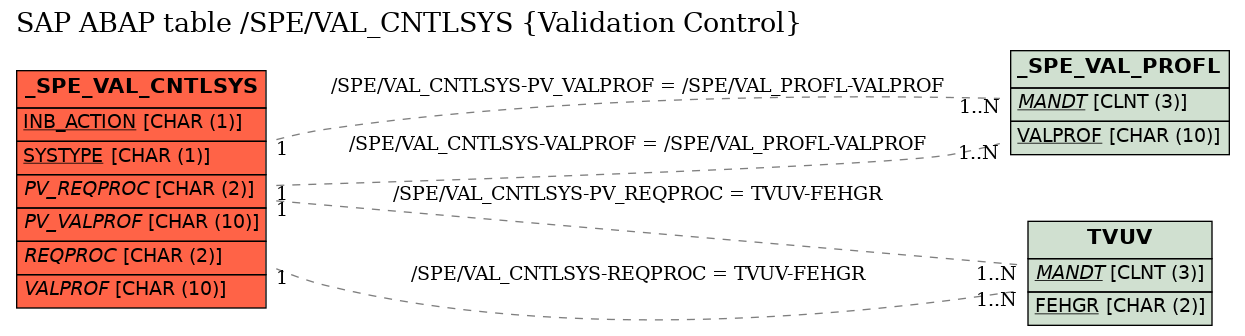 E-R Diagram for table /SPE/VAL_CNTLSYS (Validation Control)