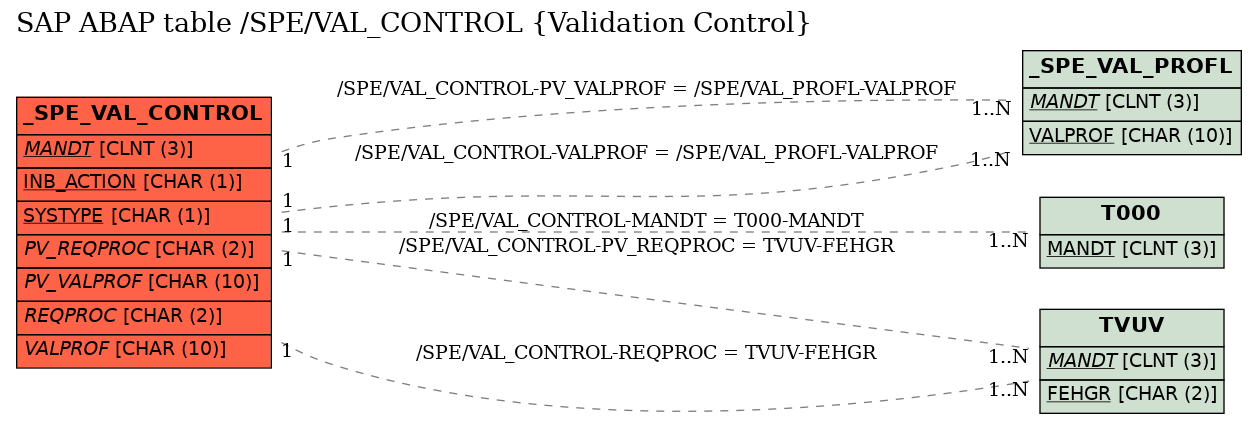 E-R Diagram for table /SPE/VAL_CONTROL (Validation Control)