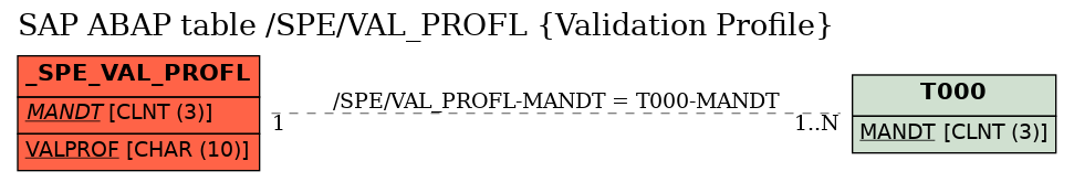 E-R Diagram for table /SPE/VAL_PROFL (Validation Profile)