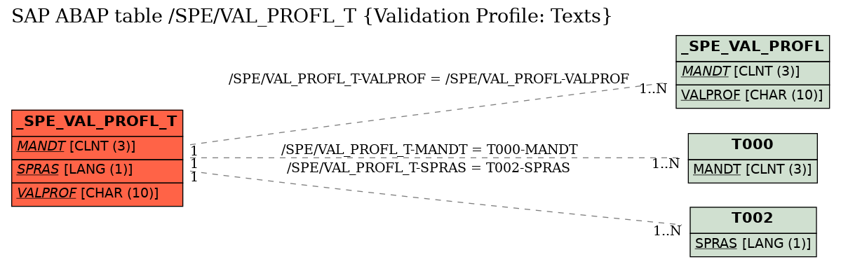 E-R Diagram for table /SPE/VAL_PROFL_T (Validation Profile: Texts)