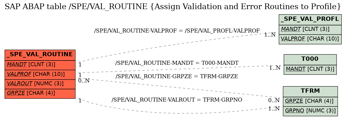 E-R Diagram for table /SPE/VAL_ROUTINE (Assign Validation and Error Routines to Profile)