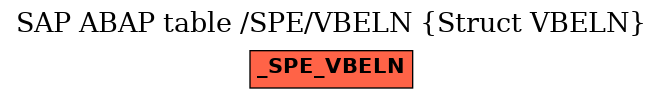 E-R Diagram for table /SPE/VBELN (Struct VBELN)