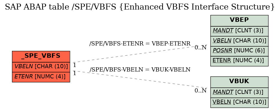 E-R Diagram for table /SPE/VBFS (Enhanced VBFS Interface Structure)