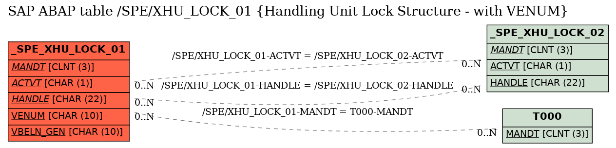 E-R Diagram for table /SPE/XHU_LOCK_01 (Handling Unit Lock Structure - with VENUM)