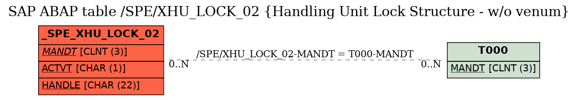 E-R Diagram for table /SPE/XHU_LOCK_02 (Handling Unit Lock Structure - w/o venum)