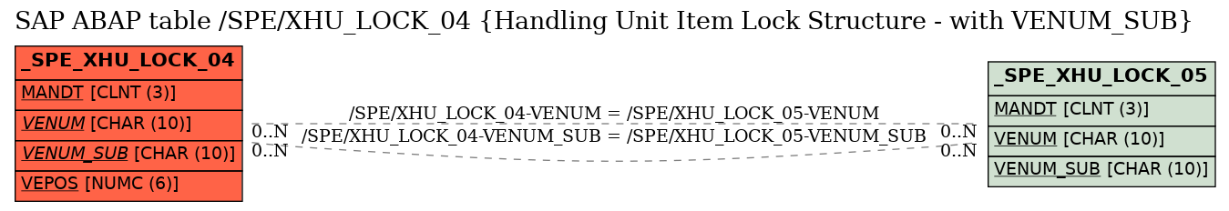 E-R Diagram for table /SPE/XHU_LOCK_04 (Handling Unit Item Lock Structure - with VENUM_SUB)