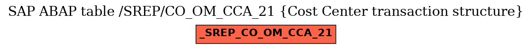 E-R Diagram for table /SREP/CO_OM_CCA_21 (Cost Center transaction structure)