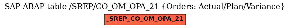 E-R Diagram for table /SREP/CO_OM_OPA_21 (Orders: Actual/Plan/Variance)