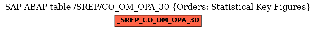 E-R Diagram for table /SREP/CO_OM_OPA_30 (Orders: Statistical Key Figures)