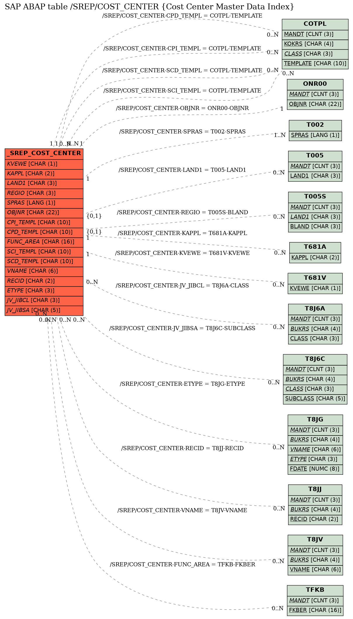 E-R Diagram for table /SREP/COST_CENTER (Cost Center Master Data Index)