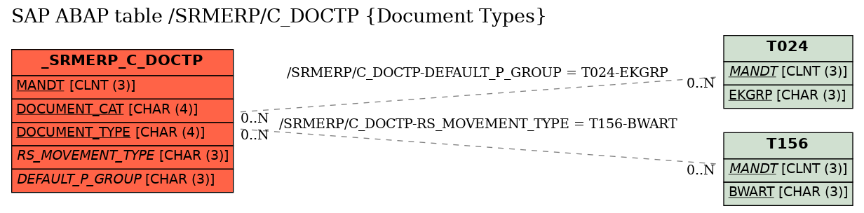 E-R Diagram for table /SRMERP/C_DOCTP (Document Types)