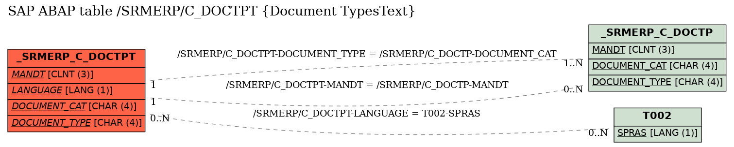 E-R Diagram for table /SRMERP/C_DOCTPT (Document TypesText)