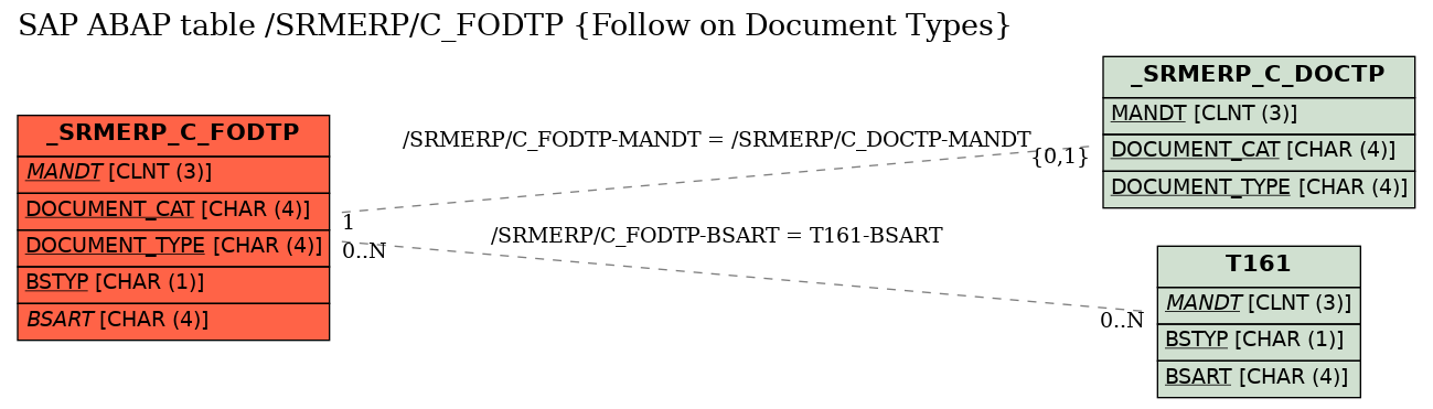 E-R Diagram for table /SRMERP/C_FODTP (Follow on Document Types)