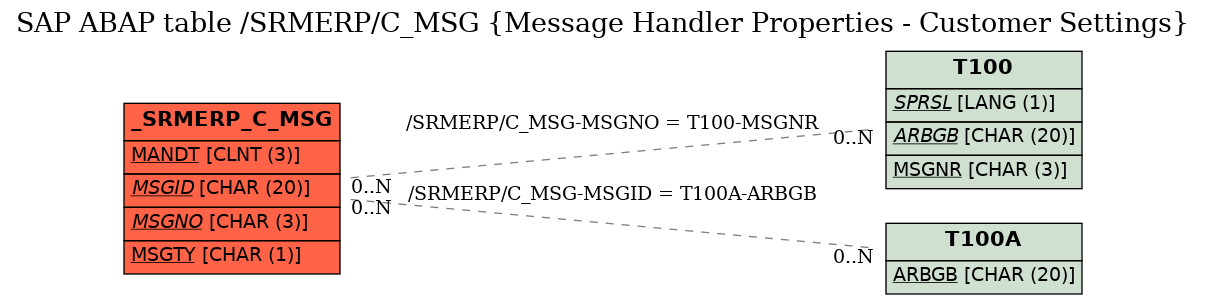 E-R Diagram for table /SRMERP/C_MSG (Message Handler Properties - Customer Settings)