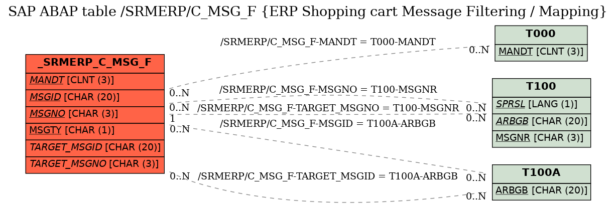 E-R Diagram for table /SRMERP/C_MSG_F (ERP Shopping cart Message Filtering / Mapping)