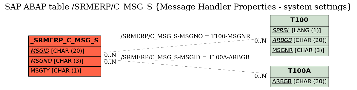 E-R Diagram for table /SRMERP/C_MSG_S (Message Handler Properties - system settings)